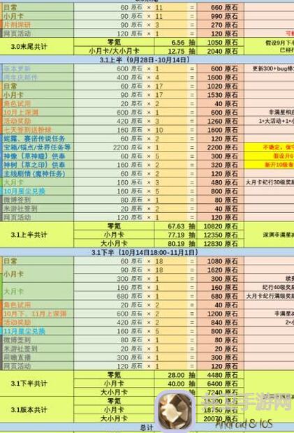 原神V3.0攻略秘籍#原石统计#，冒险团3.1版本更新公告必备！二周年庆原石狂欢，你还在哪？