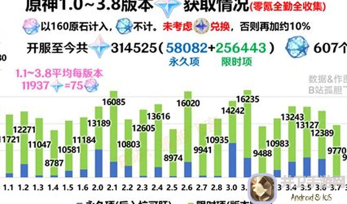 原神3.6下半原石统计揭秘，大小月卡党也能轻松拿42抽！